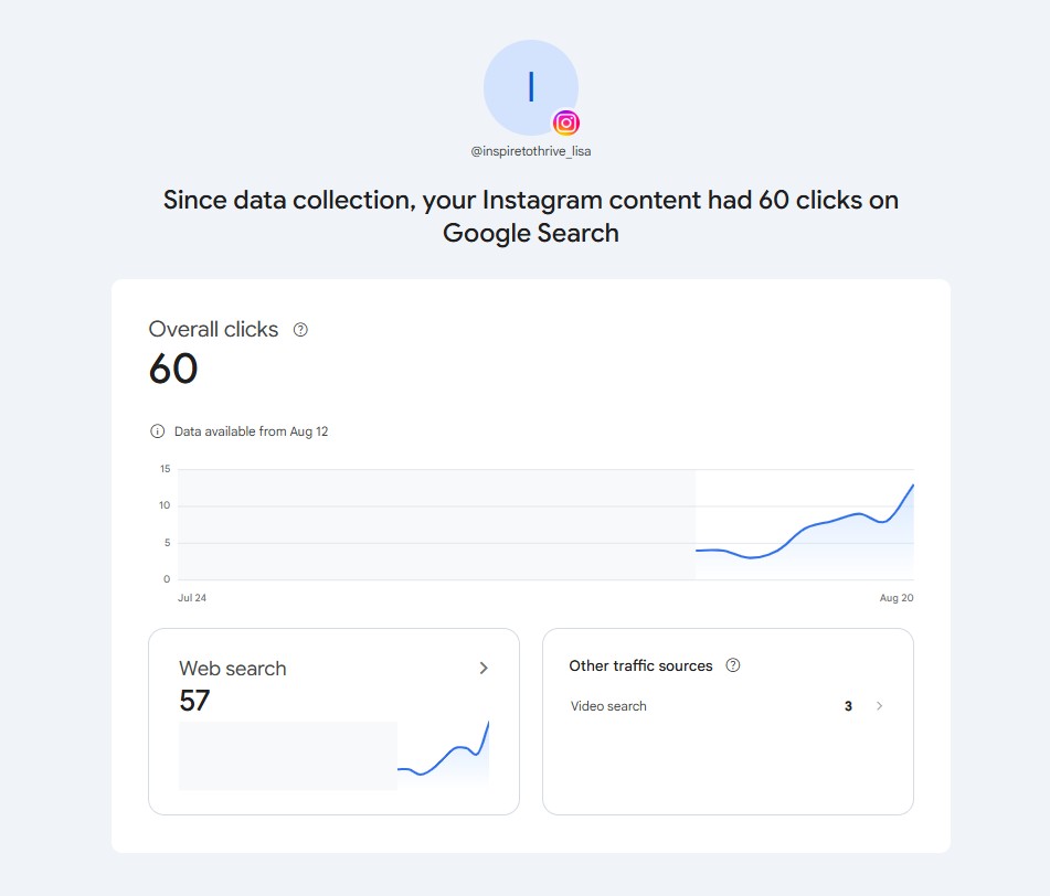 Google Search Console screenshot showing 60 clicks from Google Search to Instagram content for @inspiretothrive_lisa Instagram marketing for small business now shows results in Google Search Console.