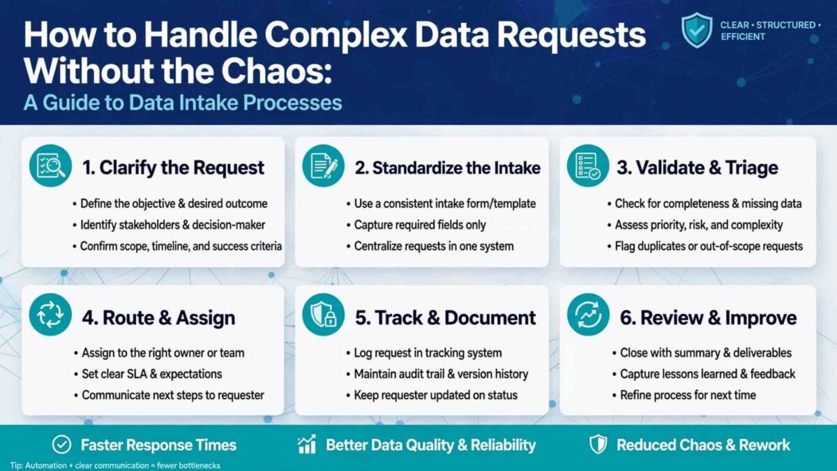 how to handle complex data requests how to handle data requests intake process